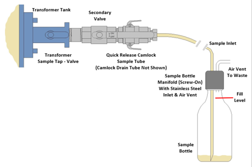 Sampling of Transformer Oil